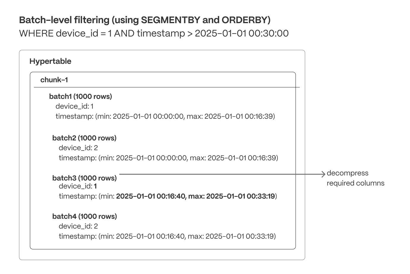 Batch-level filtering: excluding compressed batches using SEGMENTBY keys and min/max metadata