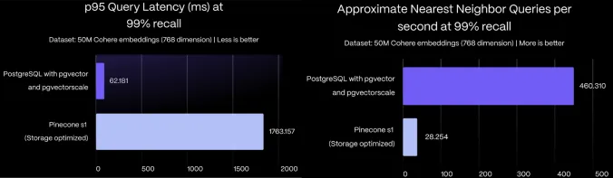 Benchmark comparison of pgvectorscale versus Pinecone