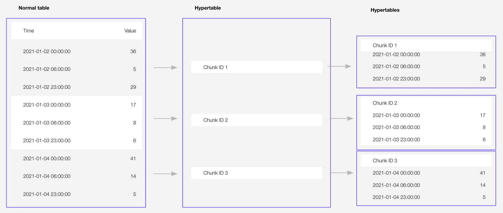 Hypertable structure