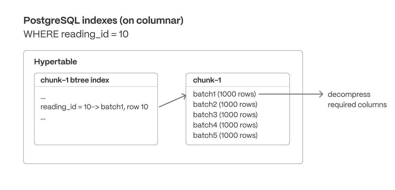 PostgreSQL indexes on both rowstore and columnstore data