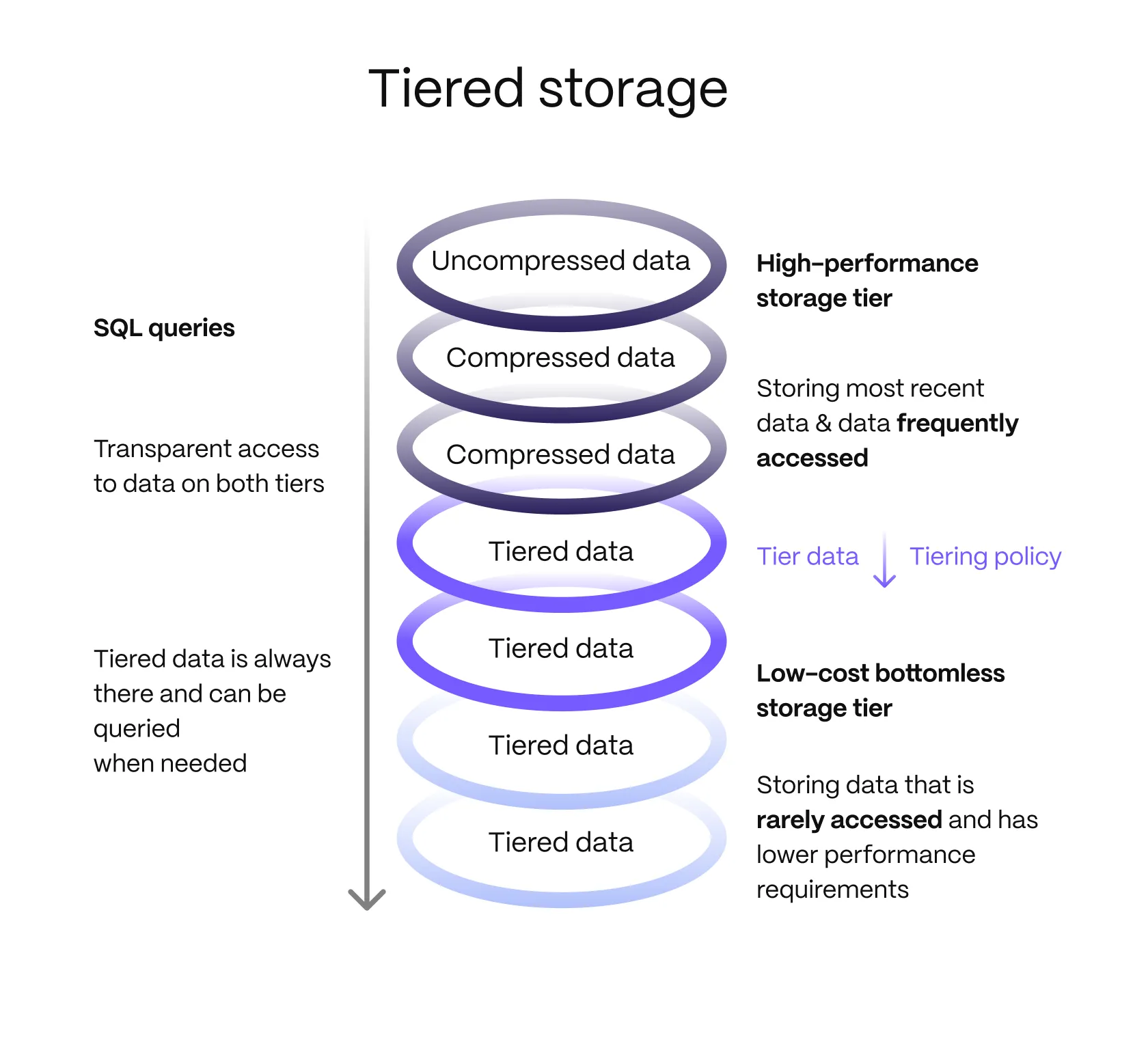 Tiger Cloud tiered storage architecture with high-performance and object storage